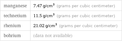 manganese | 7.47 g/cm^3 (grams per cubic centimeter) technetium | 11.5 g/cm^3 (grams per cubic centimeter) rhenium | 21.02 g/cm^3 (grams per cubic centimeter) bohrium | (data not available)