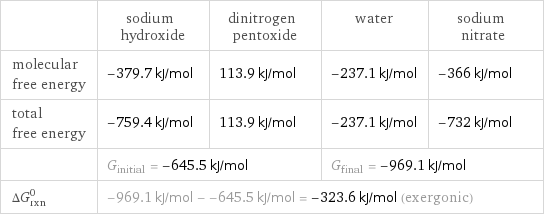  | sodium hydroxide | dinitrogen pentoxide | water | sodium nitrate molecular free energy | -379.7 kJ/mol | 113.9 kJ/mol | -237.1 kJ/mol | -366 kJ/mol total free energy | -759.4 kJ/mol | 113.9 kJ/mol | -237.1 kJ/mol | -732 kJ/mol  | G_initial = -645.5 kJ/mol | | G_final = -969.1 kJ/mol |  ΔG_rxn^0 | -969.1 kJ/mol - -645.5 kJ/mol = -323.6 kJ/mol (exergonic) | | |  