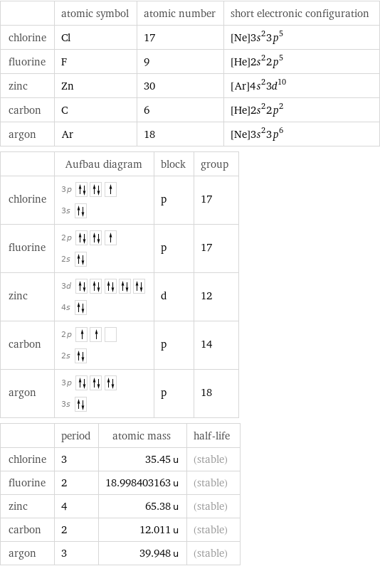  | atomic symbol | atomic number | short electronic configuration chlorine | Cl | 17 | [Ne]3s^23p^5 fluorine | F | 9 | [He]2s^22p^5 zinc | Zn | 30 | [Ar]4s^23d^10 carbon | C | 6 | [He]2s^22p^2 argon | Ar | 18 | [Ne]3s^23p^6  | Aufbau diagram | block | group chlorine | 3p  3s | p | 17 fluorine | 2p  2s | p | 17 zinc | 3d  4s | d | 12 carbon | 2p  2s | p | 14 argon | 3p  3s | p | 18  | period | atomic mass | half-life chlorine | 3 | 35.45 u | (stable) fluorine | 2 | 18.998403163 u | (stable) zinc | 4 | 65.38 u | (stable) carbon | 2 | 12.011 u | (stable) argon | 3 | 39.948 u | (stable)