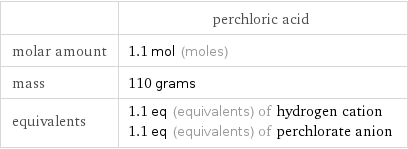  | perchloric acid molar amount | 1.1 mol (moles) mass | 110 grams equivalents | 1.1 eq (equivalents) of hydrogen cation 1.1 eq (equivalents) of perchlorate anion