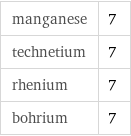 manganese | 7 technetium | 7 rhenium | 7 bohrium | 7