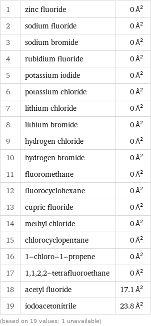 1 | zinc fluoride | 0 Å^2 2 | sodium fluoride | 0 Å^2 3 | sodium bromide | 0 Å^2 4 | rubidium fluoride | 0 Å^2 5 | potassium iodide | 0 Å^2 6 | potassium chloride | 0 Å^2 7 | lithium chloride | 0 Å^2 8 | lithium bromide | 0 Å^2 9 | hydrogen chloride | 0 Å^2 10 | hydrogen bromide | 0 Å^2 11 | fluoromethane | 0 Å^2 12 | fluorocyclohexane | 0 Å^2 13 | cupric fluoride | 0 Å^2 14 | methyl chloride | 0 Å^2 15 | chlorocyclopentane | 0 Å^2 16 | 1-chloro-1-propene | 0 Å^2 17 | 1, 1, 2, 2-tetrafluoroethane | 0 Å^2 18 | acetyl fluoride | 17.1 Å^2 19 | iodoacetonitrile | 23.8 Å^2 (based on 19 values; 1 unavailable)