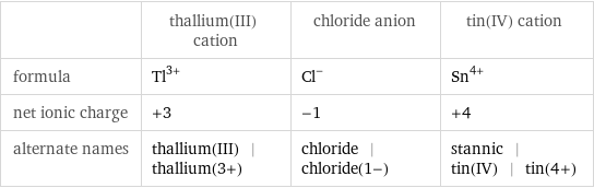  | thallium(III) cation | chloride anion | tin(IV) cation formula | Tl^(3+) | Cl^- | Sn^(4+) net ionic charge | +3 | -1 | +4 alternate names | thallium(III) | thallium(3+) | chloride | chloride(1-) | stannic | tin(IV) | tin(4+)