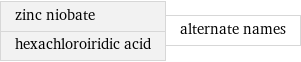zinc niobate hexachloroiridic acid | alternate names
