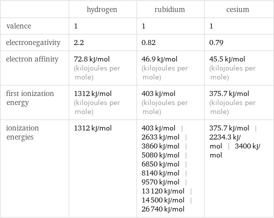  | hydrogen | rubidium | cesium valence | 1 | 1 | 1 electronegativity | 2.2 | 0.82 | 0.79 electron affinity | 72.8 kJ/mol (kilojoules per mole) | 46.9 kJ/mol (kilojoules per mole) | 45.5 kJ/mol (kilojoules per mole) first ionization energy | 1312 kJ/mol (kilojoules per mole) | 403 kJ/mol (kilojoules per mole) | 375.7 kJ/mol (kilojoules per mole) ionization energies | 1312 kJ/mol | 403 kJ/mol | 2633 kJ/mol | 3860 kJ/mol | 5080 kJ/mol | 6850 kJ/mol | 8140 kJ/mol | 9570 kJ/mol | 13120 kJ/mol | 14500 kJ/mol | 26740 kJ/mol | 375.7 kJ/mol | 2234.3 kJ/mol | 3400 kJ/mol