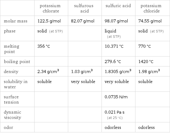  | potassium chlorate | sulfurous acid | sulfuric acid | potassium chloride molar mass | 122.5 g/mol | 82.07 g/mol | 98.07 g/mol | 74.55 g/mol phase | solid (at STP) | | liquid (at STP) | solid (at STP) melting point | 356 °C | | 10.371 °C | 770 °C boiling point | | | 279.6 °C | 1420 °C density | 2.34 g/cm^3 | 1.03 g/cm^3 | 1.8305 g/cm^3 | 1.98 g/cm^3 solubility in water | soluble | very soluble | very soluble | soluble surface tension | | | 0.0735 N/m |  dynamic viscosity | | | 0.021 Pa s (at 25 °C) |  odor | | | odorless | odorless