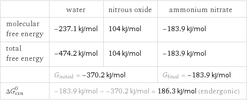  | water | nitrous oxide | ammonium nitrate molecular free energy | -237.1 kJ/mol | 104 kJ/mol | -183.9 kJ/mol total free energy | -474.2 kJ/mol | 104 kJ/mol | -183.9 kJ/mol  | G_initial = -370.2 kJ/mol | | G_final = -183.9 kJ/mol ΔG_rxn^0 | -183.9 kJ/mol - -370.2 kJ/mol = 186.3 kJ/mol (endergonic) | |  