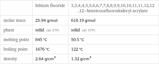  | lithium fluoride | 3, 3, 4, 4, 5, 5, 6, 6, 7, 7, 8, 8, 9, 9, 10, 10, 11, 11, 12, 12, 12-heneicosafluorododecyl acrylate molar mass | 25.94 g/mol | 618.19 g/mol phase | solid (at STP) | solid (at STP) melting point | 845 °C | 50.5 °C boiling point | 1676 °C | 122 °C density | 2.64 g/cm^3 | 1.32 g/cm^3