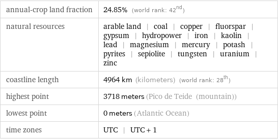 annual-crop land fraction | 24.85% (world rank: 42nd) natural resources | arable land | coal | copper | fluorspar | gypsum | hydropower | iron | kaolin | lead | magnesium | mercury | potash | pyrites | sepiolite | tungsten | uranium | zinc coastline length | 4964 km (kilometers) (world rank: 28th) highest point | 3718 meters (Pico de Teide (mountain)) lowest point | 0 meters (Atlantic Ocean) time zones | UTC | UTC + 1