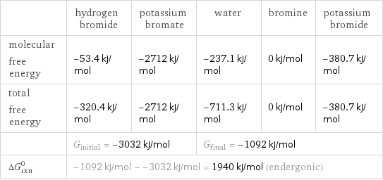  | hydrogen bromide | potassium bromate | water | bromine | potassium bromide molecular free energy | -53.4 kJ/mol | -2712 kJ/mol | -237.1 kJ/mol | 0 kJ/mol | -380.7 kJ/mol total free energy | -320.4 kJ/mol | -2712 kJ/mol | -711.3 kJ/mol | 0 kJ/mol | -380.7 kJ/mol  | G_initial = -3032 kJ/mol | | G_final = -1092 kJ/mol | |  ΔG_rxn^0 | -1092 kJ/mol - -3032 kJ/mol = 1940 kJ/mol (endergonic) | | | |  