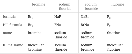  | bromine | sodium fluoride | sodium bromide | fluorine formula | Br_2 | NaF | NaBr | F_2 Hill formula | Br_2 | FNa | BrNa | F_2 name | bromine | sodium fluoride | sodium bromide | fluorine IUPAC name | molecular bromine | sodium fluoride | sodium bromide | molecular fluorine