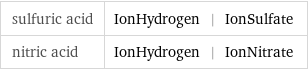 sulfuric acid | IonHydrogen | IonSulfate nitric acid | IonHydrogen | IonNitrate