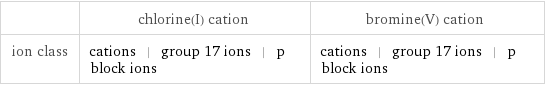  | chlorine(I) cation | bromine(V) cation ion class | cations | group 17 ions | p block ions | cations | group 17 ions | p block ions