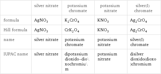  | silver nitrate | potassium chromate | potassium nitrate | silver(I) chromate formula | AgNO_3 | K_2CrO_4 | KNO_3 | Ag_2CrO_4 Hill formula | AgNO_3 | CrK_2O_4 | KNO_3 | Ag_2CrO_4 name | silver nitrate | potassium chromate | potassium nitrate | silver(I) chromate IUPAC name | silver nitrate | dipotassium dioxido-dioxochromium | potassium nitrate | disilver dioxido(dioxo)chromium