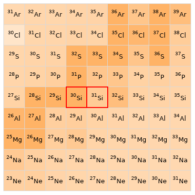 Nearby isotopes