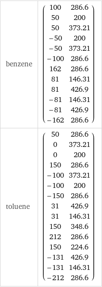 benzene | (100 | 286.6 50 | 200 50 | 373.21 -50 | 200 -50 | 373.21 -100 | 286.6 162 | 286.6 81 | 146.31 81 | 426.9 -81 | 146.31 -81 | 426.9 -162 | 286.6) toluene | (50 | 286.6 0 | 373.21 0 | 200 150 | 286.6 -100 | 373.21 -100 | 200 -150 | 286.6 31 | 426.9 31 | 146.31 150 | 348.6 212 | 286.6 150 | 224.6 -131 | 426.9 -131 | 146.31 -212 | 286.6)