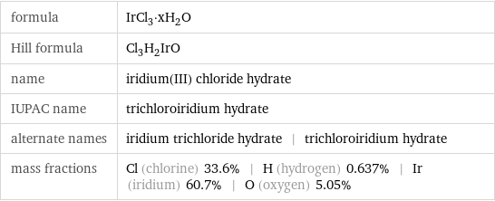 formula | IrCl_3·xH_2O Hill formula | Cl_3H_2IrO name | iridium(III) chloride hydrate IUPAC name | trichloroiridium hydrate alternate names | iridium trichloride hydrate | trichloroiridium hydrate mass fractions | Cl (chlorine) 33.6% | H (hydrogen) 0.637% | Ir (iridium) 60.7% | O (oxygen) 5.05%