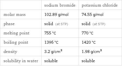  | sodium bromide | potassium chloride molar mass | 102.89 g/mol | 74.55 g/mol phase | solid (at STP) | solid (at STP) melting point | 755 °C | 770 °C boiling point | 1396 °C | 1420 °C density | 3.2 g/cm^3 | 1.98 g/cm^3 solubility in water | soluble | soluble