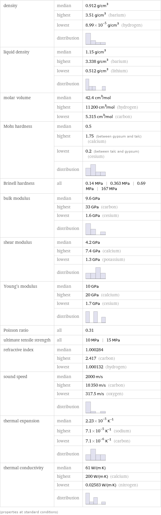 density | median | 0.912 g/cm^3  | highest | 3.51 g/cm^3 (barium)  | lowest | 8.99×10^-5 g/cm^3 (hydrogen)  | distribution |  liquid density | median | 1.15 g/cm^3  | highest | 3.338 g/cm^3 (barium)  | lowest | 0.512 g/cm^3 (lithium)  | distribution |  molar volume | median | 42.4 cm^3/mol  | highest | 11200 cm^3/mol (hydrogen)  | lowest | 5.315 cm^3/mol (carbon) Mohs hardness | median | 0.5  | highest | 1.75 (between gypsum and talc) (calcium)  | lowest | 0.2 (between talc and gypsum) (cesium)  | distribution |  Brinell hardness | all | 0.14 MPa | 0.363 MPa | 0.69 MPa | 167 MPa bulk modulus | median | 9.6 GPa  | highest | 33 GPa (carbon)  | lowest | 1.6 GPa (cesium)  | distribution |  shear modulus | median | 4.2 GPa  | highest | 7.4 GPa (calcium)  | lowest | 1.3 GPa (potassium)  | distribution |  Young's modulus | median | 10 GPa  | highest | 20 GPa (calcium)  | lowest | 1.7 GPa (cesium)  | distribution |  Poisson ratio | all | 0.31 ultimate tensile strength | all | 10 MPa | 15 MPa refractive index | median | 1.000284  | highest | 2.417 (carbon)  | lowest | 1.000132 (hydrogen) sound speed | median | 2000 m/s  | highest | 18350 m/s (carbon)  | lowest | 317.5 m/s (oxygen)  | distribution |  thermal expansion | median | 2.23×10^-5 K^(-1)  | highest | 7.1×10^-5 K^(-1) (sodium)  | lowest | 7.1×10^-6 K^(-1) (carbon)  | distribution |  thermal conductivity | median | 61 W/(m K)  | highest | 200 W/(m K) (calcium)  | lowest | 0.02583 W/(m K) (nitrogen)  | distribution |  (properties at standard conditions)