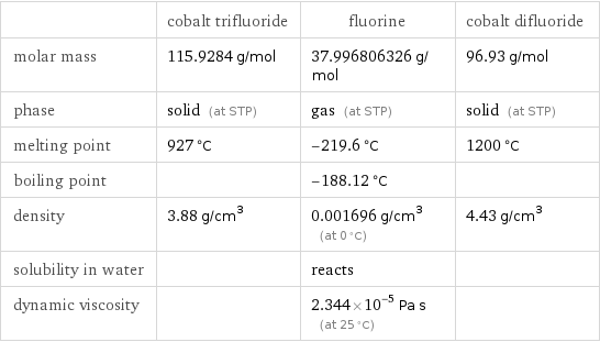  | cobalt trifluoride | fluorine | cobalt difluoride molar mass | 115.9284 g/mol | 37.996806326 g/mol | 96.93 g/mol phase | solid (at STP) | gas (at STP) | solid (at STP) melting point | 927 °C | -219.6 °C | 1200 °C boiling point | | -188.12 °C |  density | 3.88 g/cm^3 | 0.001696 g/cm^3 (at 0 °C) | 4.43 g/cm^3 solubility in water | | reacts |  dynamic viscosity | | 2.344×10^-5 Pa s (at 25 °C) | 