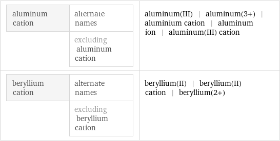 aluminum cation | alternate names  | excluding aluminum cation | aluminum(III) | aluminum(3+) | aluminium cation | aluminum ion | aluminum(III) cation beryllium cation | alternate names  | excluding beryllium cation | beryllium(II) | beryllium(II) cation | beryllium(2+)