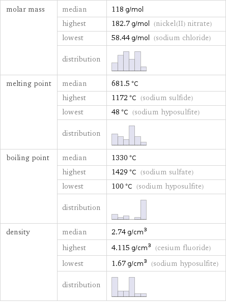 molar mass | median | 118 g/mol  | highest | 182.7 g/mol (nickel(II) nitrate)  | lowest | 58.44 g/mol (sodium chloride)  | distribution |  melting point | median | 681.5 °C  | highest | 1172 °C (sodium sulfide)  | lowest | 48 °C (sodium hyposulfite)  | distribution |  boiling point | median | 1330 °C  | highest | 1429 °C (sodium sulfate)  | lowest | 100 °C (sodium hyposulfite)  | distribution |  density | median | 2.74 g/cm^3  | highest | 4.115 g/cm^3 (cesium fluoride)  | lowest | 1.67 g/cm^3 (sodium hyposulfite)  | distribution | 