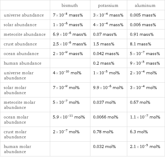  | bismuth | potassium | aluminum universe abundance | 7×10^-8 mass% | 3×10^-4 mass% | 0.005 mass% solar abundance | 1×10^-6 mass% | 4×10^-4 mass% | 0.006 mass% meteorite abundance | 6.9×10^-6 mass% | 0.07 mass% | 0.91 mass% crust abundance | 2.5×10^-6 mass% | 1.5 mass% | 8.1 mass% ocean abundance | 2×10^-9 mass% | 0.042 mass% | 5×10^-7 mass% human abundance | | 0.2 mass% | 9×10^-5 mass% universe molar abundance | 4×10^-10 mol% | 1×10^-5 mol% | 2×10^-4 mol% solar molar abundance | 7×10^-9 mol% | 9.9×10^-6 mol% | 3×10^-4 mol% meteorite molar abundance | 5×10^-7 mol% | 0.037 mol% | 0.67 mol% ocean molar abundance | 5.9×10^-11 mol% | 0.0066 mol% | 1.1×10^-7 mol% crust molar abundance | 2×10^-7 mol% | 0.78 mol% | 6.3 mol% human molar abundance | | 0.032 mol% | 2.1×10^-5 mol%