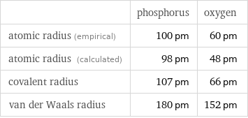  | phosphorus | oxygen atomic radius (empirical) | 100 pm | 60 pm atomic radius (calculated) | 98 pm | 48 pm covalent radius | 107 pm | 66 pm van der Waals radius | 180 pm | 152 pm