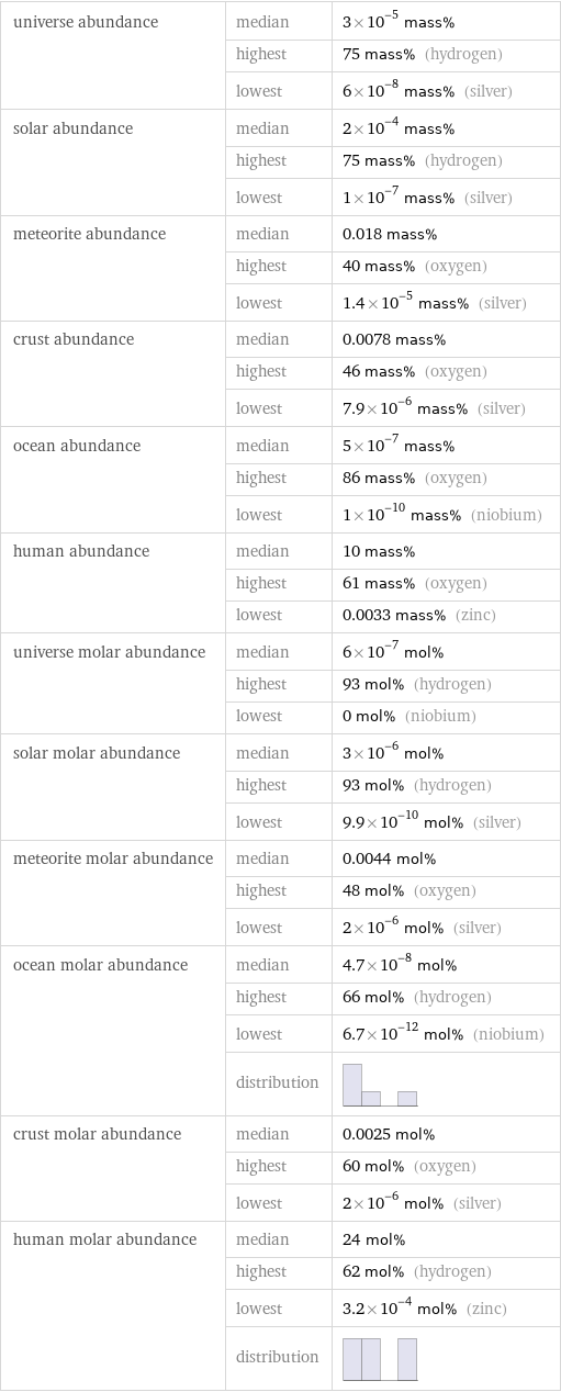 universe abundance | median | 3×10^-5 mass%  | highest | 75 mass% (hydrogen)  | lowest | 6×10^-8 mass% (silver) solar abundance | median | 2×10^-4 mass%  | highest | 75 mass% (hydrogen)  | lowest | 1×10^-7 mass% (silver) meteorite abundance | median | 0.018 mass%  | highest | 40 mass% (oxygen)  | lowest | 1.4×10^-5 mass% (silver) crust abundance | median | 0.0078 mass%  | highest | 46 mass% (oxygen)  | lowest | 7.9×10^-6 mass% (silver) ocean abundance | median | 5×10^-7 mass%  | highest | 86 mass% (oxygen)  | lowest | 1×10^-10 mass% (niobium) human abundance | median | 10 mass%  | highest | 61 mass% (oxygen)  | lowest | 0.0033 mass% (zinc) universe molar abundance | median | 6×10^-7 mol%  | highest | 93 mol% (hydrogen)  | lowest | 0 mol% (niobium) solar molar abundance | median | 3×10^-6 mol%  | highest | 93 mol% (hydrogen)  | lowest | 9.9×10^-10 mol% (silver) meteorite molar abundance | median | 0.0044 mol%  | highest | 48 mol% (oxygen)  | lowest | 2×10^-6 mol% (silver) ocean molar abundance | median | 4.7×10^-8 mol%  | highest | 66 mol% (hydrogen)  | lowest | 6.7×10^-12 mol% (niobium)  | distribution |  crust molar abundance | median | 0.0025 mol%  | highest | 60 mol% (oxygen)  | lowest | 2×10^-6 mol% (silver) human molar abundance | median | 24 mol%  | highest | 62 mol% (hydrogen)  | lowest | 3.2×10^-4 mol% (zinc)  | distribution | 