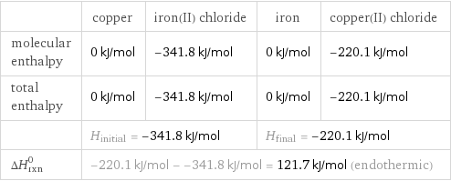  | copper | iron(II) chloride | iron | copper(II) chloride molecular enthalpy | 0 kJ/mol | -341.8 kJ/mol | 0 kJ/mol | -220.1 kJ/mol total enthalpy | 0 kJ/mol | -341.8 kJ/mol | 0 kJ/mol | -220.1 kJ/mol  | H_initial = -341.8 kJ/mol | | H_final = -220.1 kJ/mol |  ΔH_rxn^0 | -220.1 kJ/mol - -341.8 kJ/mol = 121.7 kJ/mol (endothermic) | | |  