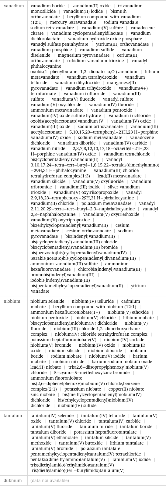 vanadium | vanadium boride | vanadium(II) oxide | trivanadium monosilicide | vanadium(II) iodide | bismuth orthovanadate | beryllium compound with vanadium (12:1) | mercury tetravanadate | sodium vanadate | sodium tetravanadate | vanadium(V) sulfate | vanadocene citrate | vanadium cyclopentadienyldilactate | vanadium dichlorolactate | vanadium hydroxide oxide phosphate | vanadyl sulfate pentahydrate | yttrium(III) orthovanadate | vanadium phosphide | vanadium sulfide | vanadium diselenide | magnesium pyrovanadate | cerium(III) orthovanadate | rubidium vanadium trioxide | vanadyl phthalocyanine | oxobis(1-phenylbutane-1, 3-dionato-o, O')vanadium | lithium metavanadate | vanadium tetrahydroxide | vanadium telluride | vanadium dihydroxide | manganese(II) pyrovanadate | vanadium trihydroxide | vanadium(4+) tetraformate | vanadium trifluoride | vanadium(III) sulfate | vanadium(V) fluoride | vanadyl sulfate | vanadium(V) oxychloride | vanadium(IV) fluoride | ammonium metavanadate | vanadium pentoxide | vanadium(IV) oxide sulfate hydrate | vanadium trichloride | oxobis(acetylacetonato)vanadium iV | vanadium(IV) oxide | vanadium(III) oxide | sodium orthovanadate | vanadium(III) acetylacetonate | 5, 10, 15, 20-tetraphenyl-21H, 23 H-porphine vanadium(IV) oxide | sodium metavanadate | vanadocene dichloride | vanadium diboride | vanadium(IV) carbide | vanadium nitride | 2, 3, 7, 8, 12, 13, 17, 18-octaethyl-21H, 23 H-porphine vanadium(IV) oxide | vanadium tetrachloride | bis(cyclopentadienyl)vanadium(II) | vanadyl 3, 10, 17, 24-tetra-tert-butyl-1, 8, 15, 22-tetrakis(dimethylamino)-29H, 31 H-phthalocyanine | vanadium(III) chloride tetrahydrofuran complex(1:3) | lead(II) metavanadate | vanadium silicide | vanadium(V) oxyfluoride | vanadium tribromide | vanadium(III) iodide | silver vanadium trioxide | vanadium(V) oxytriisopropoxide | vanadyl 2, 9, 16, 23-tetraphenoxy-29H, 31 H-phthalocyanine | vanadium(II) chloride | potassium metavanadate | vanadyl 2, 11, 20, 29-tetra-tert-butyl-2, 3-naphthalocyanine | vanadyl 2, 3-naphthalocyanine | vanadium(V) oxytriethoxide | vanadium(V) oxytripropoxide | bis(ethylcyclopentadienyl)vanadium(II) | cesium metavanadate | cesium orthovanadate | sodium pyrovanadate | bis(indenyl)vanadium(II) | bis(cyclopentadienyl)vanadium(III) chloride | bis(cyclopentadienyl)vanadium(III) bromide | bis(benzoato)bis(cyclopentadienyl)vanadium(IV) | tetrakis(acetato)bis(cyclopentadienyl)divanadium(III) | ammonium vanadium(III) sulfate | ammonium hexafluorovanadate | chlorobis(indenyl)vanadium(III) | bromobis(indenyl)vanadium(III) | iodobis(indenyl)vanadium(III) | bis(pentamethylcyclopentadienyl)vanadium(II) | yttrium vanadate niobium | niobium selenide | niobium(IV) telluride | cadmium niobate | beryllium compound with niobium (12:1) | ammonium hexafluoroniobate(1-) | niobium(V) ethoxide | niobium pentoxide | niobium(V) chloride | lithium niobate | bis(cyclopentadienyl)niobium(IV) dichloride | niobium(V) fluoride | niobium(III) chloride 1, 2-dimethoxyethane complex | niobium(IV) chloride tetrahydrofuran complex | potassium heptafluoroniobate(V) | niobium(IV) carbide | niobium(V) bromide | niobium(IV) oxide | niobium(II) oxide | niobium silicide | niobium diboride | niobium boride | sodium niobate | niobium(V) iodide | barium niobate | niobium nitride | barium sodium niobium oxide | lead(II) niobate | tris(2, 6-diisopropylphenoxy)niobium(V) chloride | 5-cyano-5-methylhexylzinc bromide | ammonium fluoroniobate | bis(2, 6-diphenylphenoxy)niobium(V) chloride, benzene complex(2:1) | potassium niobate | copper(II) niobate | zinc niobate | bis(methylcyclopentadienyl)niobium(IV) dichloride | bis(ethylcyclopentadienyl)niobium(IV) dichloride | niobium(IV) sulfide tantalum | tantalum(IV) selenide | tantalum(IV) telluride | tantalum(V) oxide | tantalum(V) chloride | tantalum(IV) carbide | tantalum(V) fluoride | tantalum nitride | tantalum boride | tantalum diboride | potassium heptafluorotantalate | tantalum(V) ethanolate | tantalum silicide | tantalum(V) methoxide | tantalum(V) butoxide | lithium tantalate | tantalum(V) bromide | potassium tantalate | pentamethylcyclopentadienyltantalum(IV) tetrachloride | pentakis(dimethylamino)tantalum(V) | tantalum(V) iodide | tris(diethylamido)(ethylimido)tantalum(V) | tris(diethylamido)(tert-butylimido)tantalum(V) dubnium | (data not available)