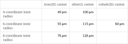  | iron(III) cation | silver(I) cation | cobalt(III) cation 4-coordinate ionic radius | 49 pm | 100 pm |  6-coordinate ionic radius | 55 pm | 115 pm | 60 pm 8-coordinate ionic radius | 78 pm | 128 pm | 