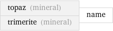 topaz (mineral) trimerite (mineral) | name