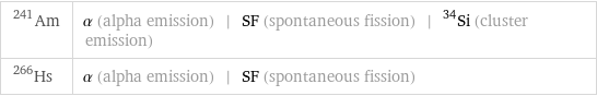 Am-241 | α (alpha emission) | SF (spontaneous fission) | ^34Si (cluster emission) Hs-266 | α (alpha emission) | SF (spontaneous fission)