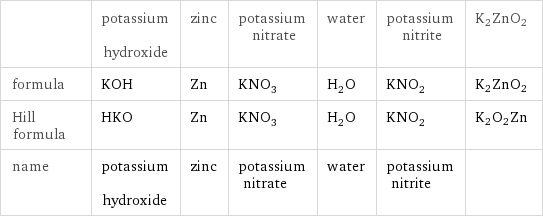  | potassium hydroxide | zinc | potassium nitrate | water | potassium nitrite | K2ZnO2 formula | KOH | Zn | KNO_3 | H_2O | KNO_2 | K2ZnO2 Hill formula | HKO | Zn | KNO_3 | H_2O | KNO_2 | K2O2Zn name | potassium hydroxide | zinc | potassium nitrate | water | potassium nitrite | 