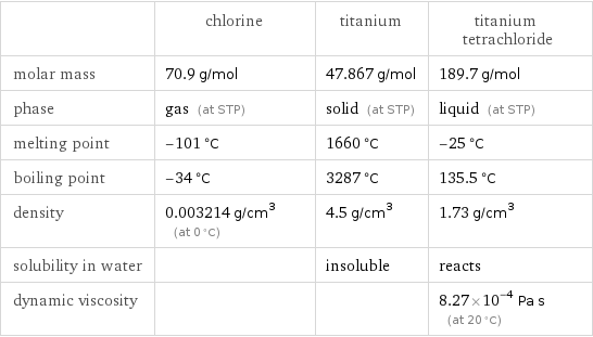  | chlorine | titanium | titanium tetrachloride molar mass | 70.9 g/mol | 47.867 g/mol | 189.7 g/mol phase | gas (at STP) | solid (at STP) | liquid (at STP) melting point | -101 °C | 1660 °C | -25 °C boiling point | -34 °C | 3287 °C | 135.5 °C density | 0.003214 g/cm^3 (at 0 °C) | 4.5 g/cm^3 | 1.73 g/cm^3 solubility in water | | insoluble | reacts dynamic viscosity | | | 8.27×10^-4 Pa s (at 20 °C)