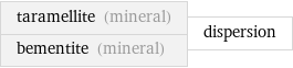 taramellite (mineral) bementite (mineral) | dispersion