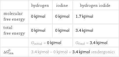  | hydrogen | iodine | hydrogen iodide molecular free energy | 0 kJ/mol | 0 kJ/mol | 1.7 kJ/mol total free energy | 0 kJ/mol | 0 kJ/mol | 3.4 kJ/mol  | G_initial = 0 kJ/mol | | G_final = 3.4 kJ/mol ΔG_rxn^0 | 3.4 kJ/mol - 0 kJ/mol = 3.4 kJ/mol (endergonic) | |  