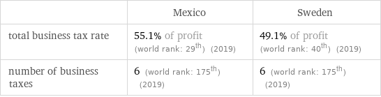  | Mexico | Sweden total business tax rate | 55.1% of profit (world rank: 29th) (2019) | 49.1% of profit (world rank: 40th) (2019) number of business taxes | 6 (world rank: 175th) (2019) | 6 (world rank: 175th) (2019)