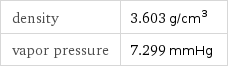 density | 3.603 g/cm^3 vapor pressure | 7.299 mmHg