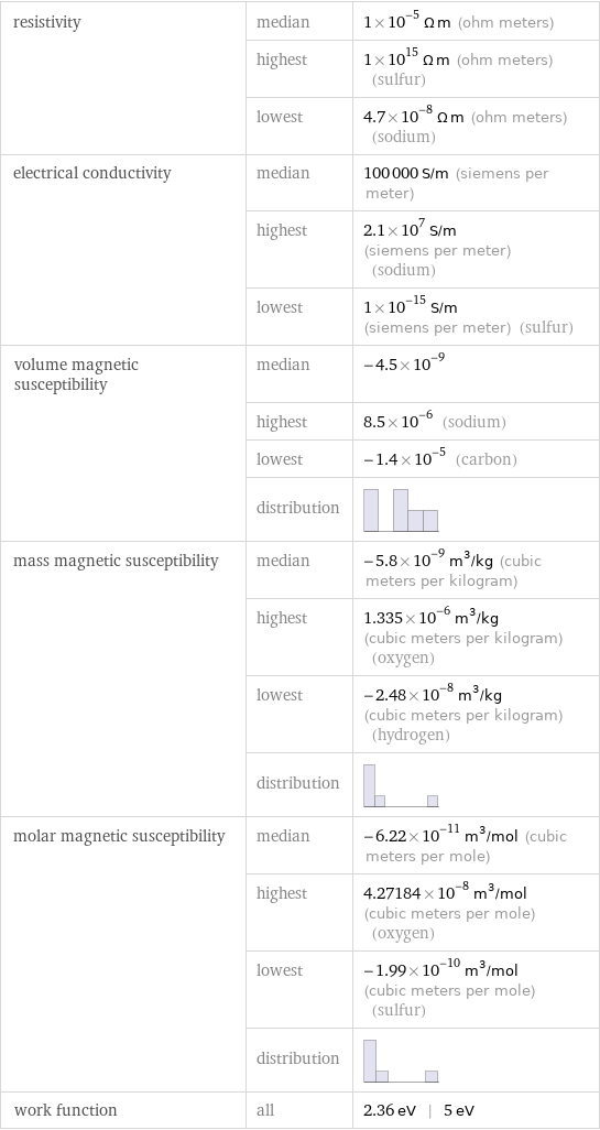 resistivity | median | 1×10^-5 Ω m (ohm meters)  | highest | 1×10^15 Ω m (ohm meters) (sulfur)  | lowest | 4.7×10^-8 Ω m (ohm meters) (sodium) electrical conductivity | median | 100000 S/m (siemens per meter)  | highest | 2.1×10^7 S/m (siemens per meter) (sodium)  | lowest | 1×10^-15 S/m (siemens per meter) (sulfur) volume magnetic susceptibility | median | -4.5×10^-9  | highest | 8.5×10^-6 (sodium)  | lowest | -1.4×10^-5 (carbon)  | distribution |  mass magnetic susceptibility | median | -5.8×10^-9 m^3/kg (cubic meters per kilogram)  | highest | 1.335×10^-6 m^3/kg (cubic meters per kilogram) (oxygen)  | lowest | -2.48×10^-8 m^3/kg (cubic meters per kilogram) (hydrogen)  | distribution |  molar magnetic susceptibility | median | -6.22×10^-11 m^3/mol (cubic meters per mole)  | highest | 4.27184×10^-8 m^3/mol (cubic meters per mole) (oxygen)  | lowest | -1.99×10^-10 m^3/mol (cubic meters per mole) (sulfur)  | distribution |  work function | all | 2.36 eV | 5 eV