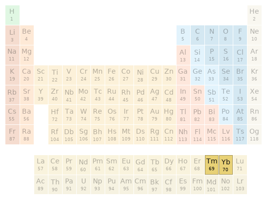 Periodic table location