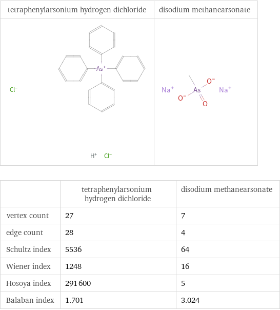   | tetraphenylarsonium hydrogen dichloride | disodium methanearsonate vertex count | 27 | 7 edge count | 28 | 4 Schultz index | 5536 | 64 Wiener index | 1248 | 16 Hosoya index | 291600 | 5 Balaban index | 1.701 | 3.024
