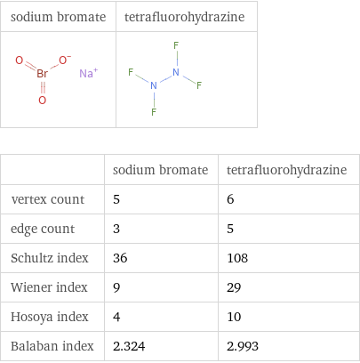  | sodium bromate | tetrafluorohydrazine vertex count | 5 | 6 edge count | 3 | 5 Schultz index | 36 | 108 Wiener index | 9 | 29 Hosoya index | 4 | 10 Balaban index | 2.324 | 2.993