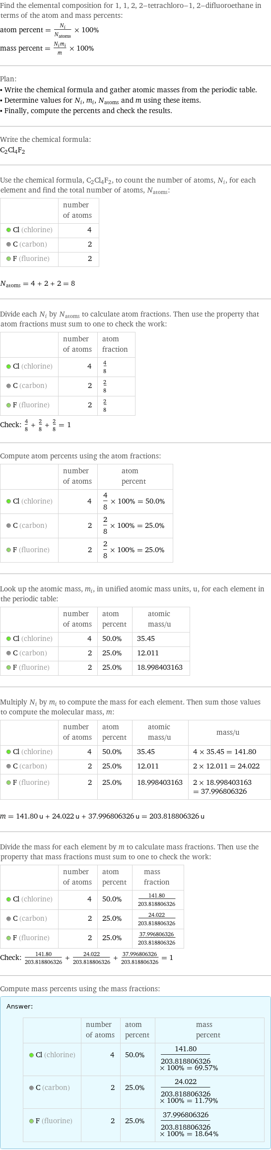 Find the elemental composition for 1, 1, 2, 2-tetrachloro-1, 2-difluoroethane in terms of the atom and mass percents: atom percent = N_i/N_atoms × 100% mass percent = (N_im_i)/m × 100% Plan: • Write the chemical formula and gather atomic masses from the periodic table. • Determine values for N_i, m_i, N_atoms and m using these items. • Finally, compute the percents and check the results. Write the chemical formula: C_2Cl_4F_2 Use the chemical formula, C_2Cl_4F_2, to count the number of atoms, N_i, for each element and find the total number of atoms, N_atoms:  | number of atoms  Cl (chlorine) | 4  C (carbon) | 2  F (fluorine) | 2  N_atoms = 4 + 2 + 2 = 8 Divide each N_i by N_atoms to calculate atom fractions. Then use the property that atom fractions must sum to one to check the work:  | number of atoms | atom fraction  Cl (chlorine) | 4 | 4/8  C (carbon) | 2 | 2/8  F (fluorine) | 2 | 2/8 Check: 4/8 + 2/8 + 2/8 = 1 Compute atom percents using the atom fractions:  | number of atoms | atom percent  Cl (chlorine) | 4 | 4/8 × 100% = 50.0%  C (carbon) | 2 | 2/8 × 100% = 25.0%  F (fluorine) | 2 | 2/8 × 100% = 25.0% Look up the atomic mass, m_i, in unified atomic mass units, u, for each element in the periodic table:  | number of atoms | atom percent | atomic mass/u  Cl (chlorine) | 4 | 50.0% | 35.45  C (carbon) | 2 | 25.0% | 12.011  F (fluorine) | 2 | 25.0% | 18.998403163 Multiply N_i by m_i to compute the mass for each element. Then sum those values to compute the molecular mass, m:  | number of atoms | atom percent | atomic mass/u | mass/u  Cl (chlorine) | 4 | 50.0% | 35.45 | 4 × 35.45 = 141.80  C (carbon) | 2 | 25.0% | 12.011 | 2 × 12.011 = 24.022  F (fluorine) | 2 | 25.0% | 18.998403163 | 2 × 18.998403163 = 37.996806326  m = 141.80 u + 24.022 u + 37.996806326 u = 203.818806326 u Divide the mass for each element by m to calculate mass fractions. Then use the property that mass fractions must sum to one to check the work:  | number of atoms | atom percent | mass fraction  Cl (chlorine) | 4 | 50.0% | 141.80/203.818806326  C (carbon) | 2 | 25.0% | 24.022/203.818806326  F (fluorine) | 2 | 25.0% | 37.996806326/203.818806326 Check: 141.80/203.818806326 + 24.022/203.818806326 + 37.996806326/203.818806326 = 1 Compute mass percents using the mass fractions: Answer: |   | | number of atoms | atom percent | mass percent  Cl (chlorine) | 4 | 50.0% | 141.80/203.818806326 × 100% = 69.57%  C (carbon) | 2 | 25.0% | 24.022/203.818806326 × 100% = 11.79%  F (fluorine) | 2 | 25.0% | 37.996806326/203.818806326 × 100% = 18.64%