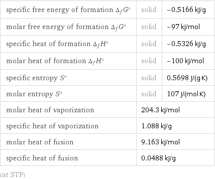 specific free energy of formation Δ_fG° | solid | -0.5166 kJ/g molar free energy of formation Δ_fG° | solid | -97 kJ/mol specific heat of formation Δ_fH° | solid | -0.5326 kJ/g molar heat of formation Δ_fH° | solid | -100 kJ/mol specific entropy S° | solid | 0.5698 J/(g K) molar entropy S° | solid | 107 J/(mol K) molar heat of vaporization | 204.3 kJ/mol |  specific heat of vaporization | 1.088 kJ/g |  molar heat of fusion | 9.163 kJ/mol |  specific heat of fusion | 0.0488 kJ/g |  (at STP)