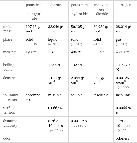  | potassium manganate | diazane | potassium hydroxide | manganese dioxide | nitrogen molar mass | 197.13 g/mol | 32.046 g/mol | 56.105 g/mol | 86.936 g/mol | 28.014 g/mol phase | solid (at STP) | liquid (at STP) | solid (at STP) | solid (at STP) | gas (at STP) melting point | 190 °C | 1 °C | 406 °C | 535 °C | -210 °C boiling point | | 113.5 °C | 1327 °C | | -195.79 °C density | | 1.011 g/cm^3 | 2.044 g/cm^3 | 5.03 g/cm^3 | 0.001251 g/cm^3 (at 0 °C) solubility in water | decomposes | miscible | soluble | insoluble | insoluble surface tension | | 0.0667 N/m | | | 0.0066 N/m dynamic viscosity | | 8.76×10^-4 Pa s (at 25 °C) | 0.001 Pa s (at 550 °C) | | 1.78×10^-5 Pa s (at 25 °C) odor | | | | | odorless