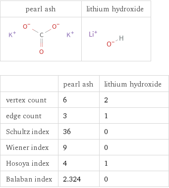   | pearl ash | lithium hydroxide vertex count | 6 | 2 edge count | 3 | 1 Schultz index | 36 | 0 Wiener index | 9 | 0 Hosoya index | 4 | 1 Balaban index | 2.324 | 0