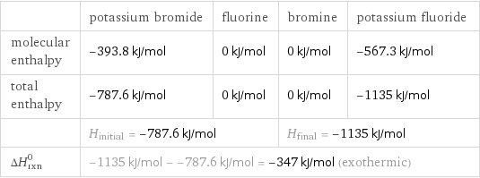  | potassium bromide | fluorine | bromine | potassium fluoride molecular enthalpy | -393.8 kJ/mol | 0 kJ/mol | 0 kJ/mol | -567.3 kJ/mol total enthalpy | -787.6 kJ/mol | 0 kJ/mol | 0 kJ/mol | -1135 kJ/mol  | H_initial = -787.6 kJ/mol | | H_final = -1135 kJ/mol |  ΔH_rxn^0 | -1135 kJ/mol - -787.6 kJ/mol = -347 kJ/mol (exothermic) | | |  