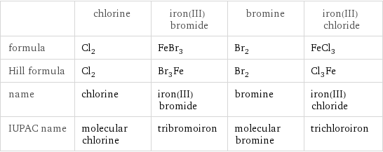  | chlorine | iron(III) bromide | bromine | iron(III) chloride formula | Cl_2 | FeBr_3 | Br_2 | FeCl_3 Hill formula | Cl_2 | Br_3Fe | Br_2 | Cl_3Fe name | chlorine | iron(III) bromide | bromine | iron(III) chloride IUPAC name | molecular chlorine | tribromoiron | molecular bromine | trichloroiron